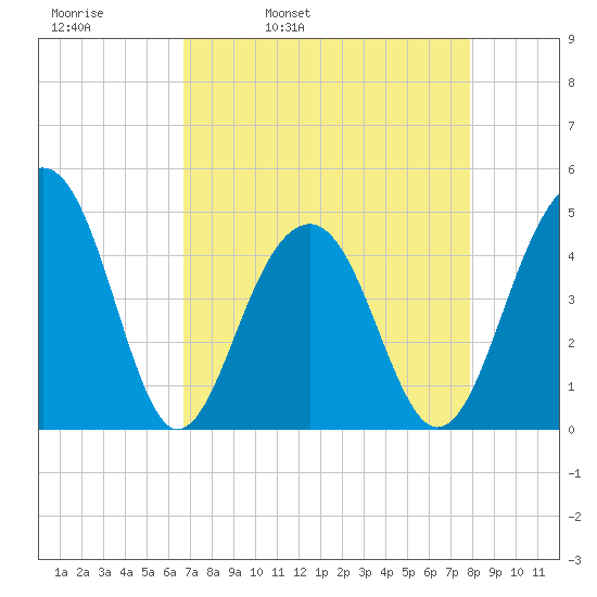 Hamlin Creek tide chart for Thursday, April 21, 2022