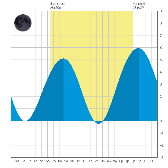Hamlin Creek tide chart for Saturday, April 30, 2022