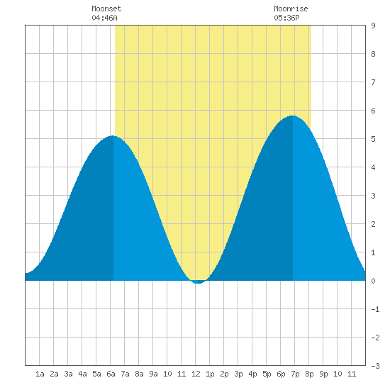 Hamlin Creek tide chart for Friday, May 13, 2022
