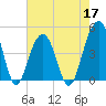 Hamlin Creek tide chart for Tuesday, May 17, 2022