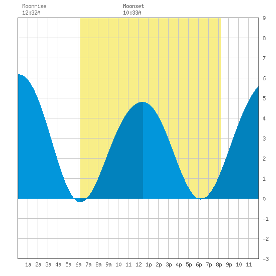 Hamlin Creek tide chart for Friday, May 20, 2022