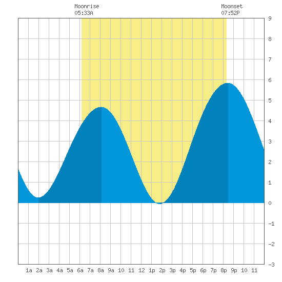 Hamlin Creek tide chart for Sunday, May 29, 2022