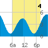 Hamlin Creek tide chart for Wednesday, May 4, 2022