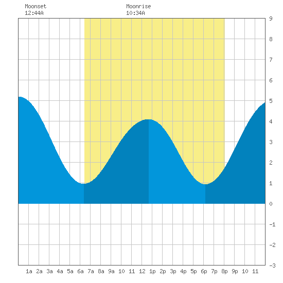 Hamlin Creek tide chart for Friday, May 6, 2022