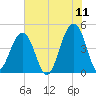 Hamlin Creek tide chart for Saturday, June 11, 2022