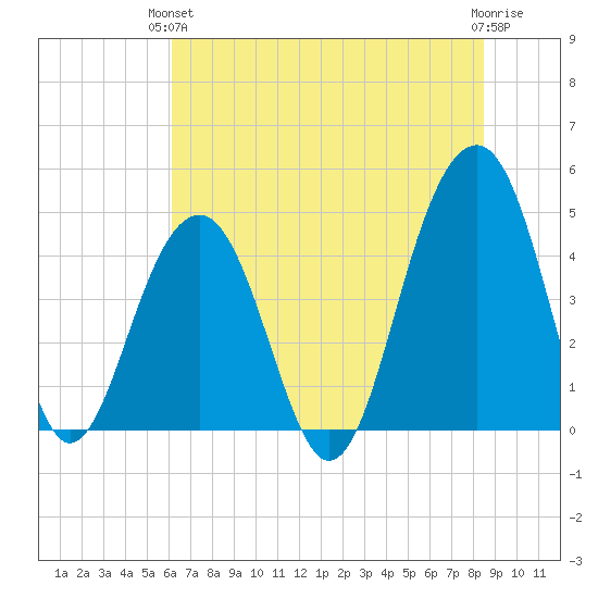 Hamlin Creek tide chart for Monday, June 13, 2022