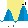 Hamlin Creek tide chart for Monday, June 13, 2022