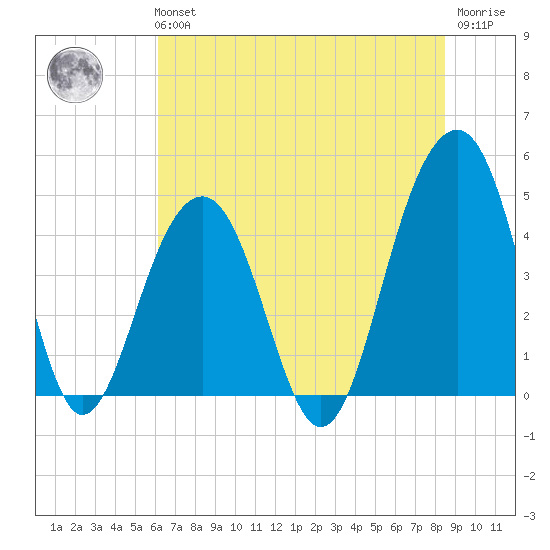 Hamlin Creek tide chart for Tuesday, June 14, 2022
