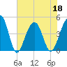 Hamlin Creek tide chart for Saturday, June 18, 2022