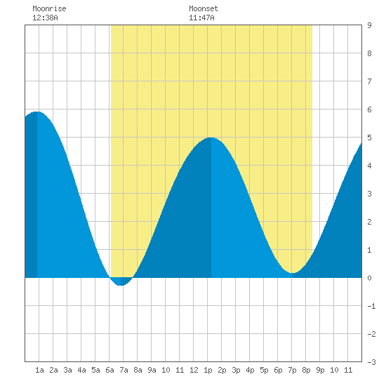 Hamlin Creek tide chart for Sunday, June 19, 2022