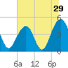 Hamlin Creek tide chart for Wednesday, June 29, 2022