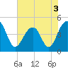 Hamlin Creek tide chart for Friday, June 3, 2022