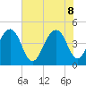 Hamlin Creek tide chart for Wednesday, June 8, 2022