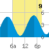 Hamlin Creek tide chart for Thursday, June 9, 2022