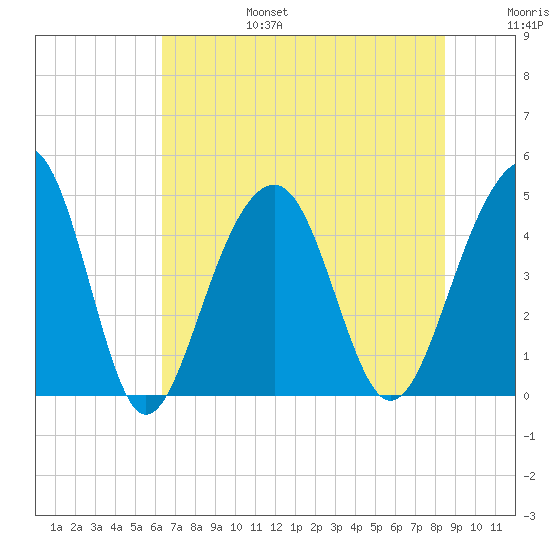 Hamlin Creek tide chart for Sunday, July 17, 2022