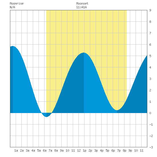 Hamlin Creek tide chart for Monday, July 18, 2022