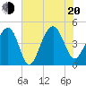 Hamlin Creek tide chart for Wednesday, July 20, 2022