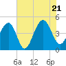 Hamlin Creek tide chart for Thursday, July 21, 2022