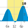 Hamlin Creek tide chart for Wednesday, August 10, 2022