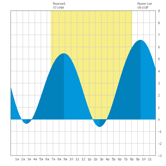 Hamlin Creek tide chart for Friday, August 12, 2022