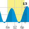 Hamlin Creek tide chart for Saturday, August 13, 2022