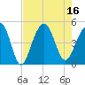 Hamlin Creek tide chart for Tuesday, August 16, 2022