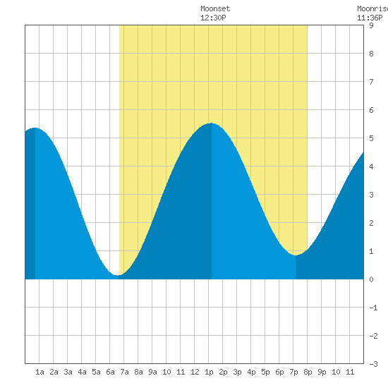 Hamlin Creek tide chart for Wednesday, August 17, 2022