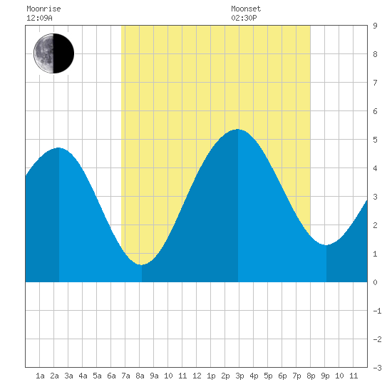 Hamlin Creek tide chart for Friday, August 19, 2022
