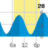 Hamlin Creek tide chart for Sunday, August 28, 2022