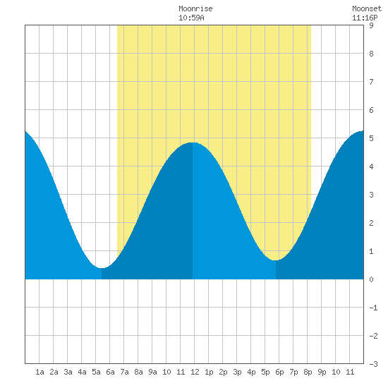 Hamlin Creek tide chart for Tuesday, August 2, 2022
