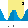 Hamlin Creek tide chart for Tuesday, August 2, 2022