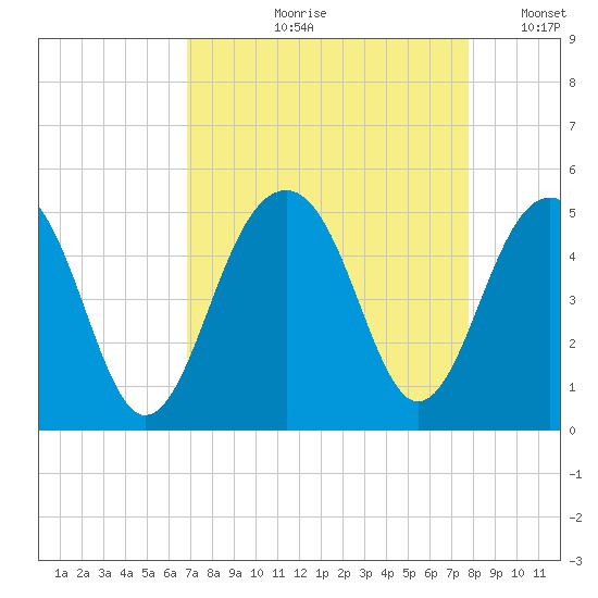 Hamlin Creek tide chart for Wednesday, August 31, 2022