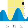 Hamlin Creek tide chart for Saturday, August 6, 2022