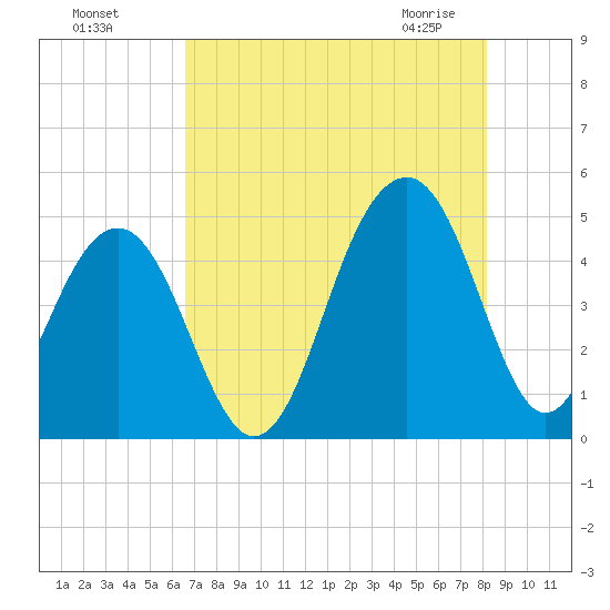 Hamlin Creek tide chart for Sunday, August 7, 2022