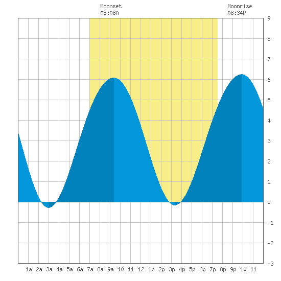 Hamlin Creek tide chart for Sunday, September 11, 2022