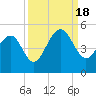 Hamlin Creek tide chart for Sunday, September 18, 2022