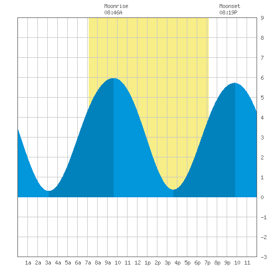 Hamlin Creek tide chart for Tuesday, September 27, 2022