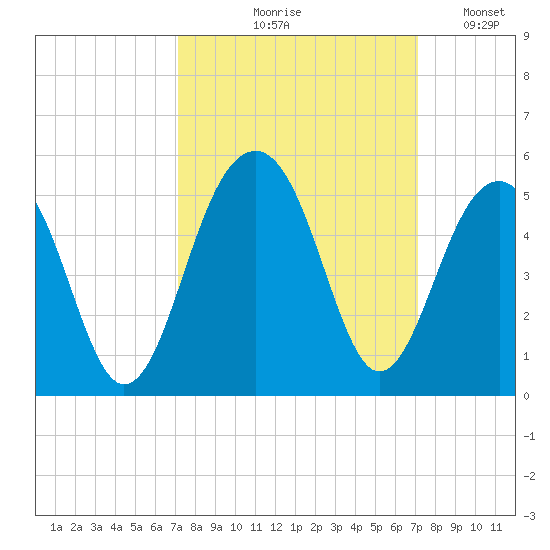 Hamlin Creek tide chart for Thursday, September 29, 2022