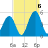 Hamlin Creek tide chart for Tuesday, September 6, 2022