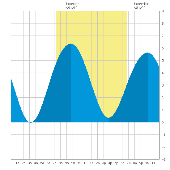 Hamlin Creek tide chart for Tuesday, October 11, 2022