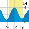 Hamlin Creek tide chart for Friday, October 14, 2022
