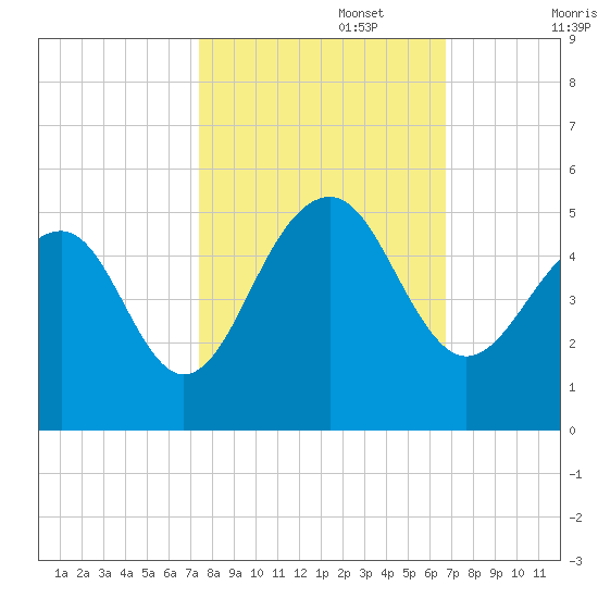 Hamlin Creek tide chart for Sunday, October 16, 2022