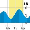 Hamlin Creek tide chart for Tuesday, October 18, 2022