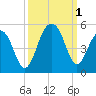 Hamlin Creek tide chart for Saturday, October 1, 2022
