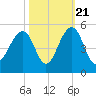 Hamlin Creek tide chart for Friday, October 21, 2022
