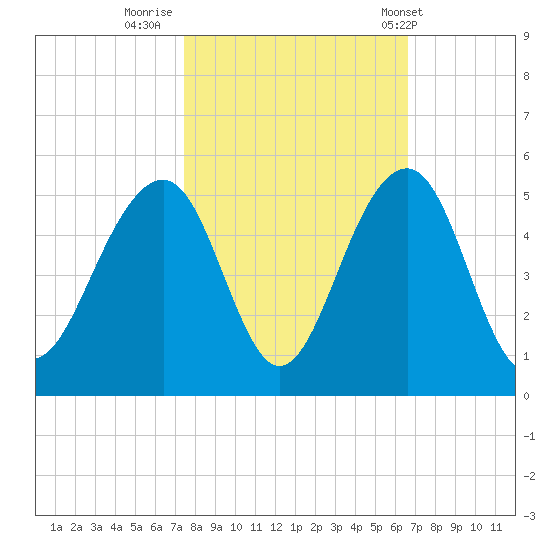 Hamlin Creek tide chart for Saturday, October 22, 2022