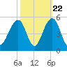Hamlin Creek tide chart for Saturday, October 22, 2022