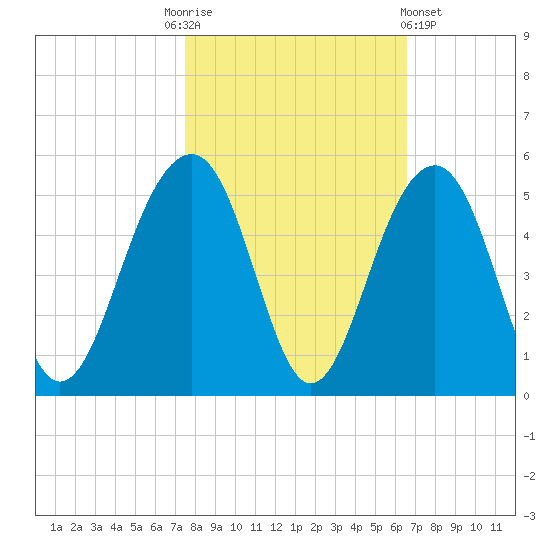 Hamlin Creek tide chart for Monday, October 24, 2022