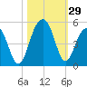 Hamlin Creek tide chart for Saturday, October 29, 2022