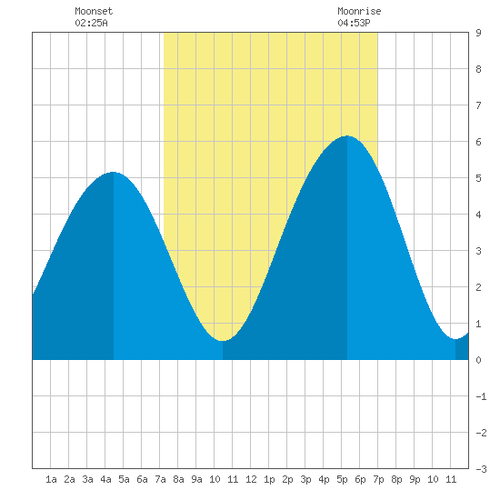 Hamlin Creek tide chart for Wednesday, October 5, 2022